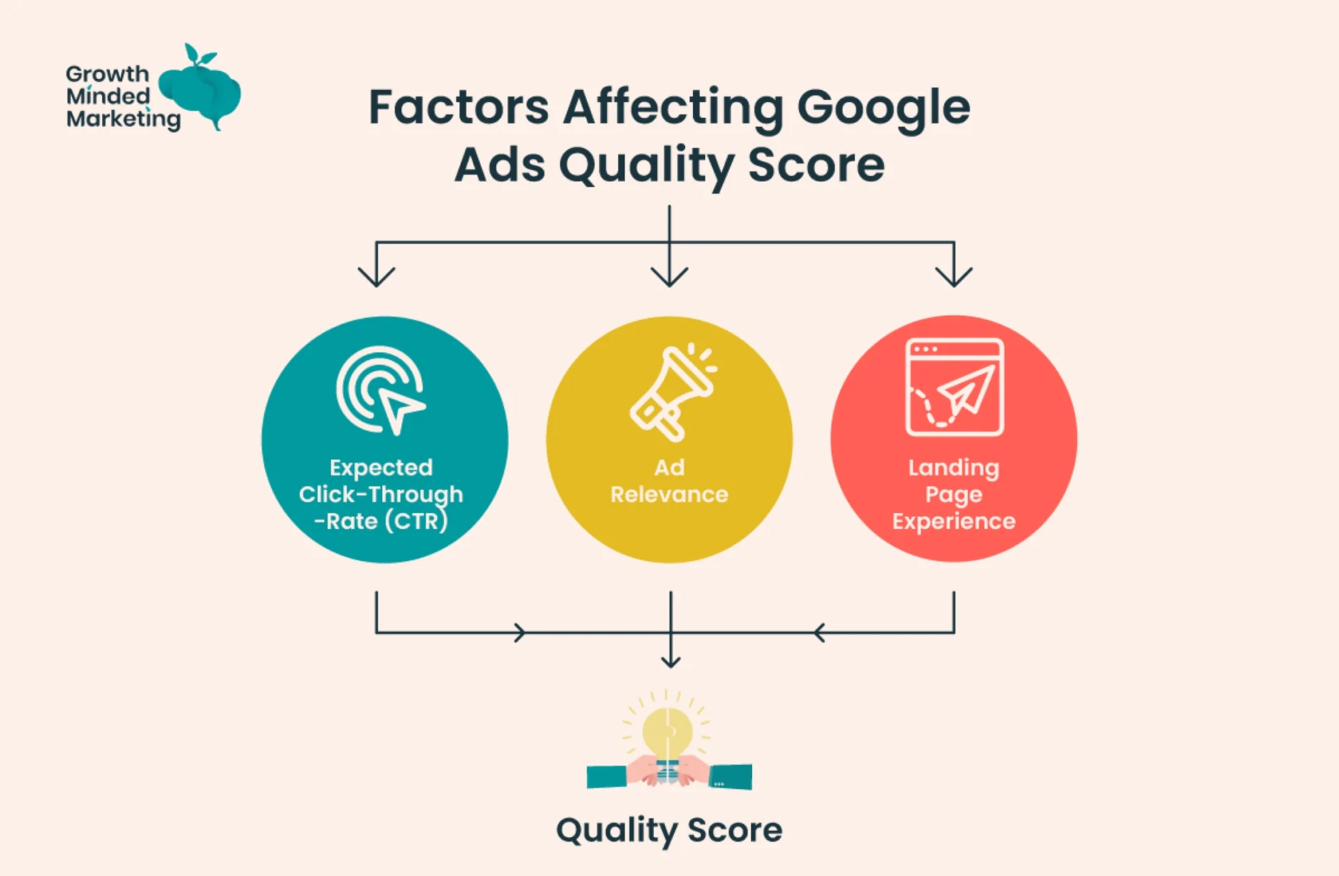 Google Ads Quality Score Demystified 