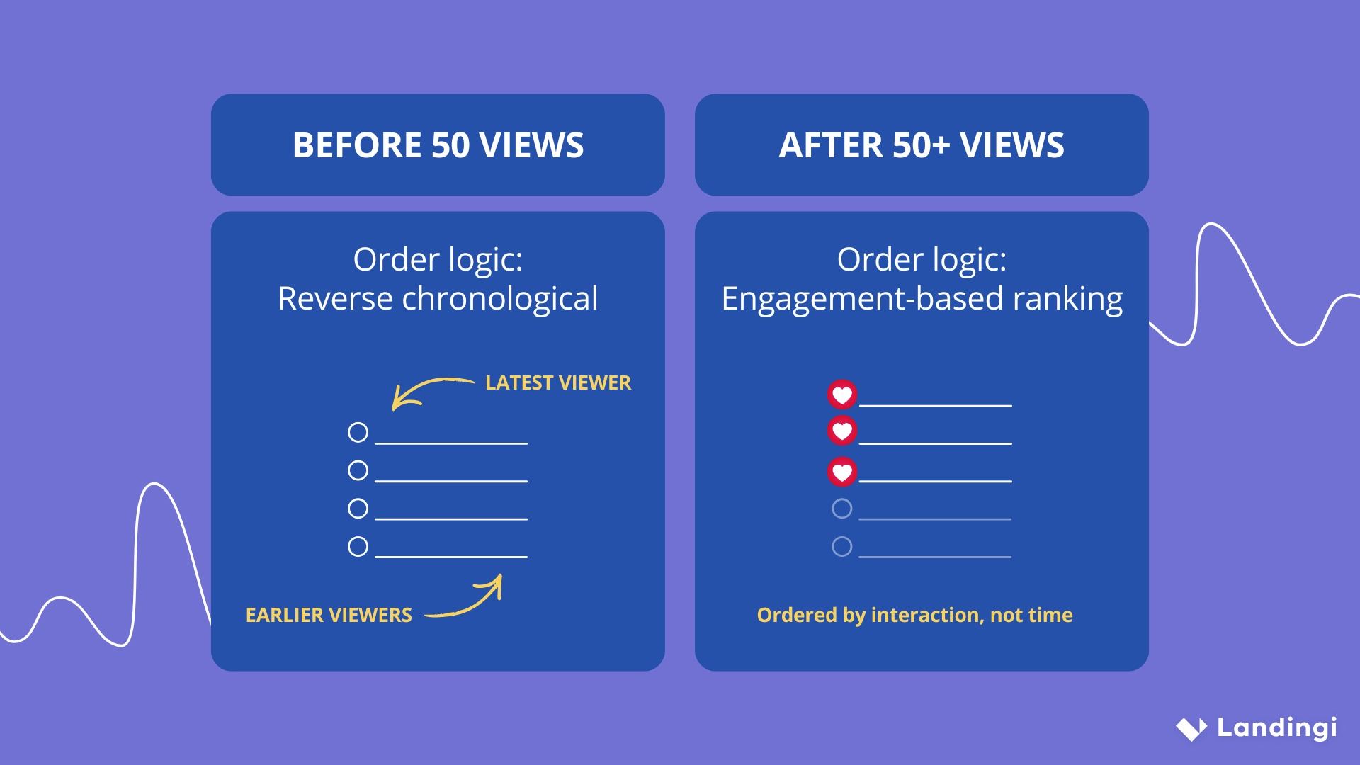 Table showing how Instagram orders story viewers: before 50 views by most recent first, after 50+ views by engagement.