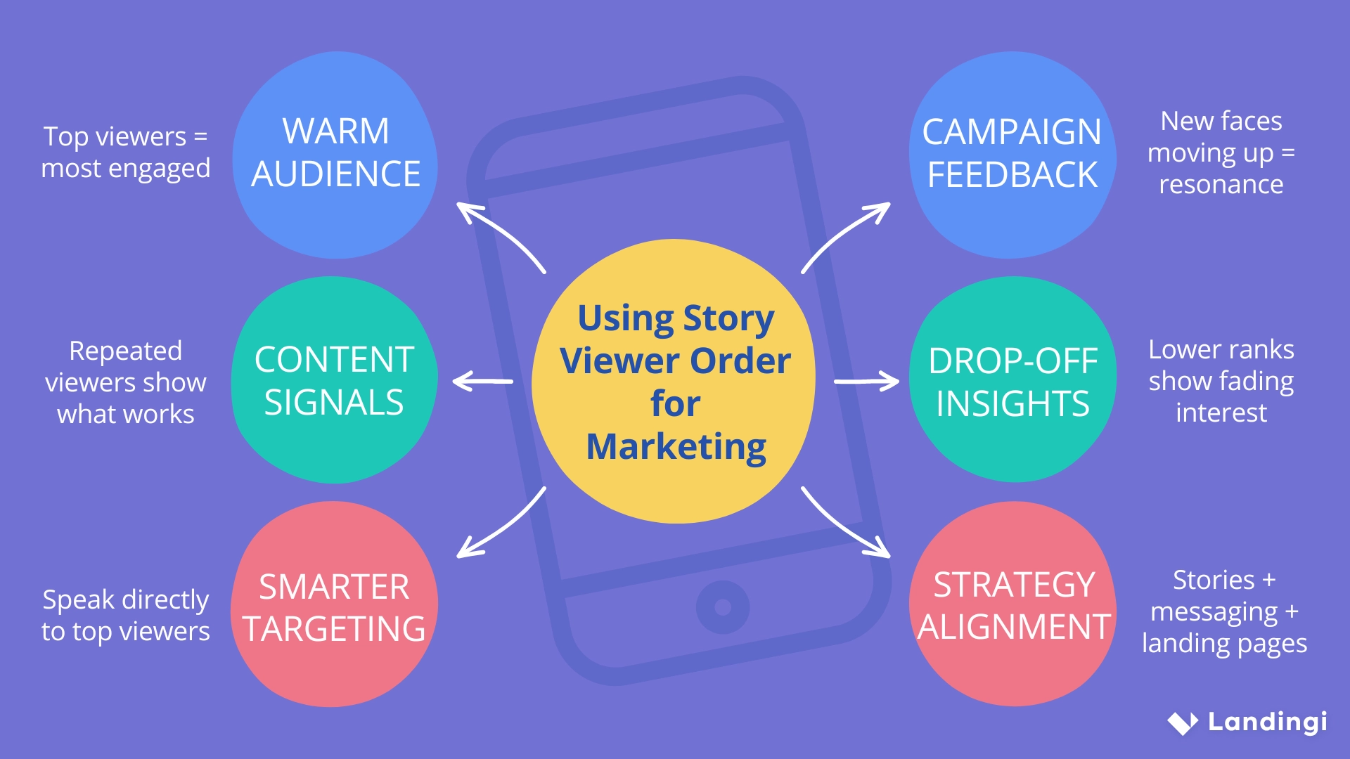 Circular infographic showing how Instagram Story viewer order helps identify a warm audience, content signals, campaign feedback, drop-off insights, smarter targeting, and strategy alignment
