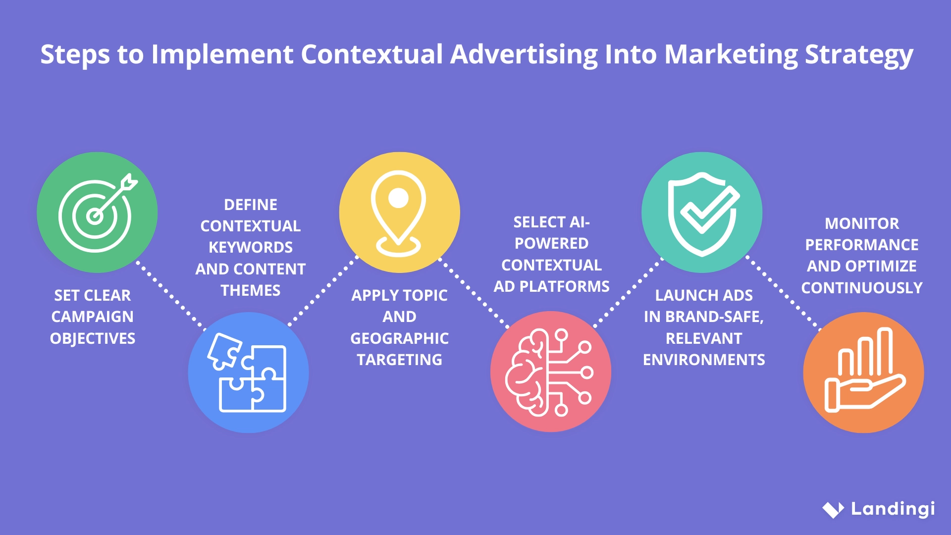 A flowchart illustrating six steps to integrate contextual advertising into a strategy, highlighting key digital marketing phases like defining keywords, selecting AI-powered platforms, and ensuring brand safety.