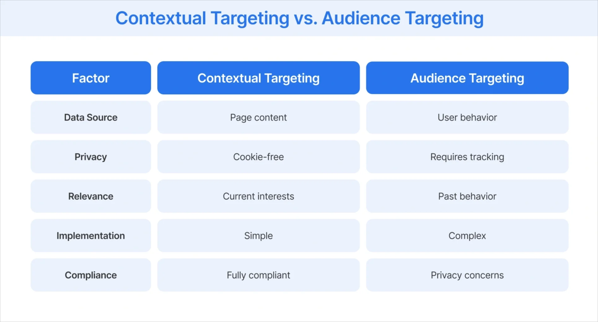Comparison between contextual targeting and audience targeting methods highlighting how contextual ads focus on page content and current interests, while behavioral advertisers rely on user behavior, tracking, and past data.
