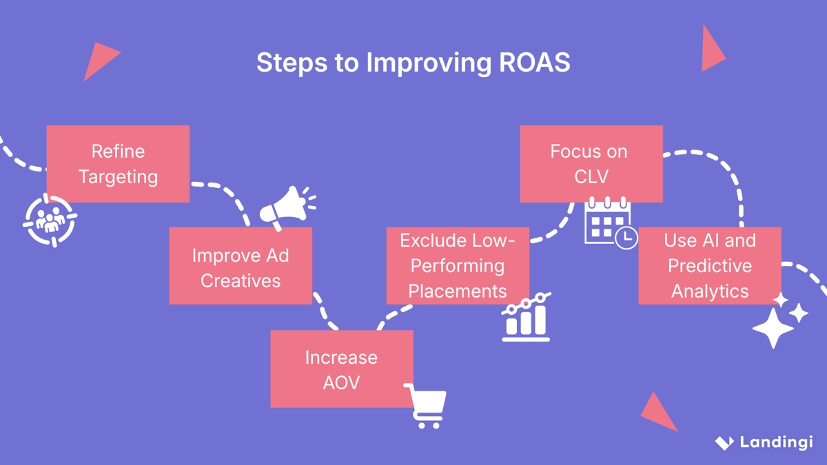 steps to improving roas