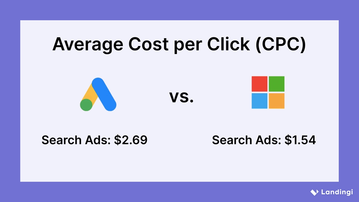 average CPC - google ads vs bing ads