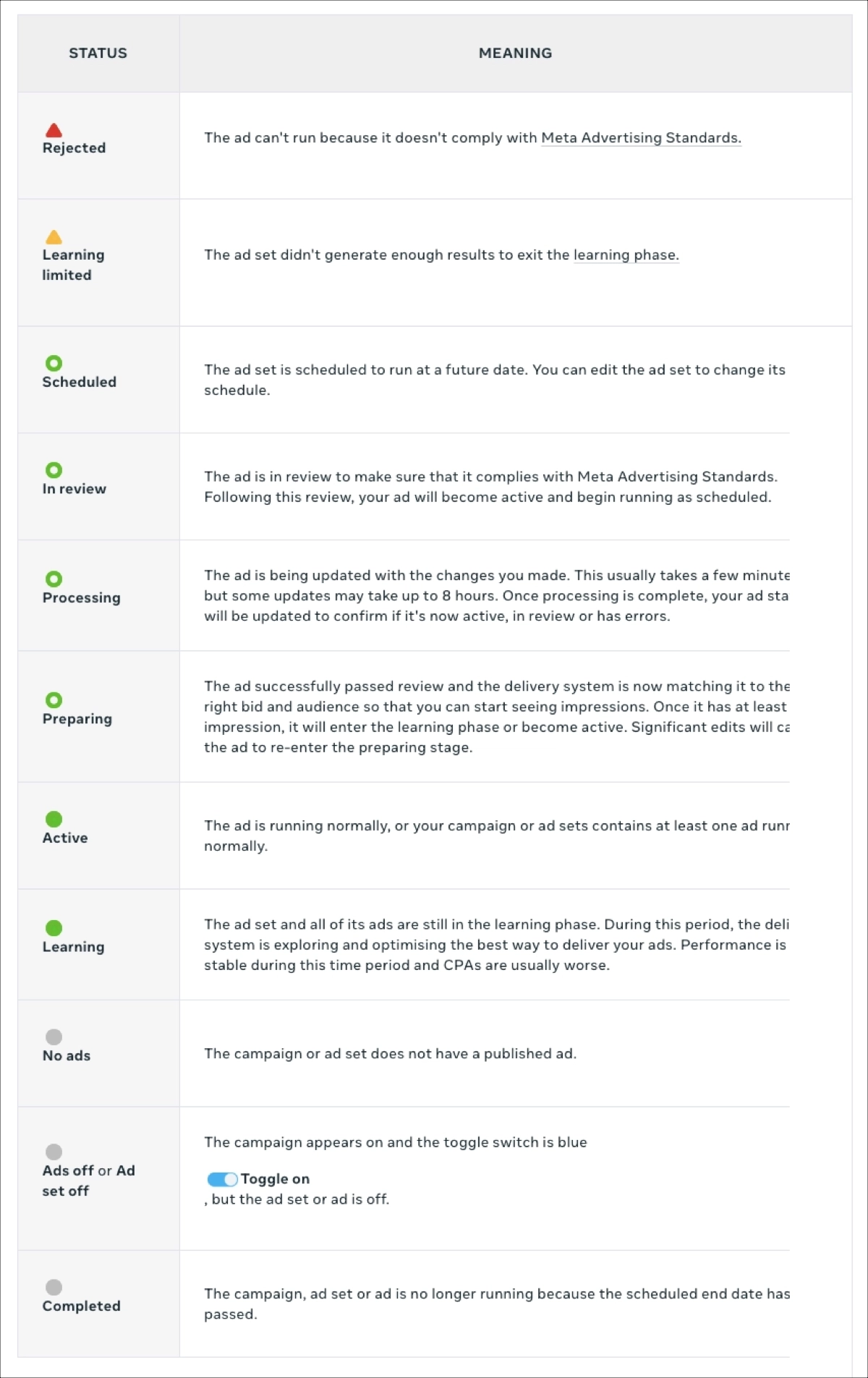 Meta Ads Manager – ad statuses