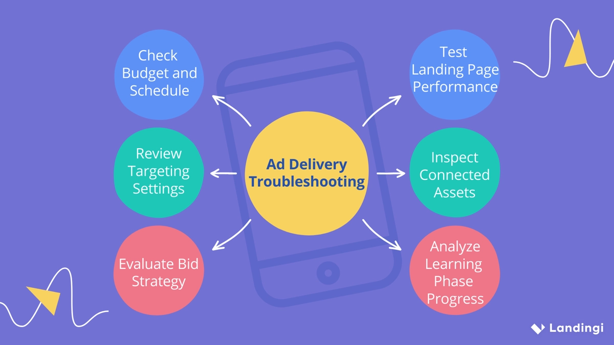 Instagram ad delivery troubleshooting