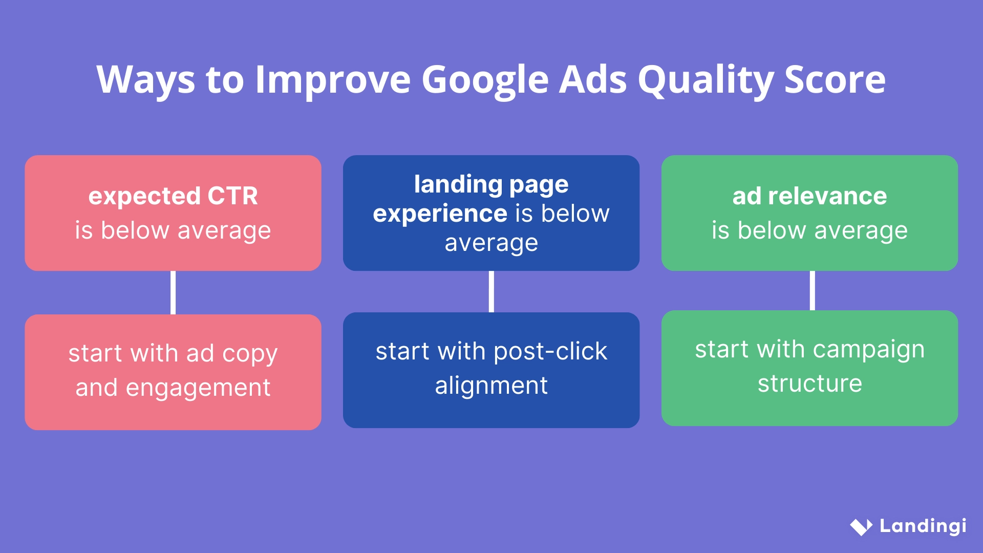 Three ways to improve Quality Score: CTR, ad relevance, and landing page experience.