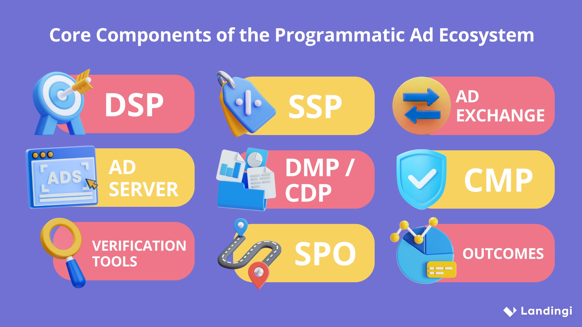 Diagram with core components of the programmatic advertising ecosystem, including DSP, SSP, ad exchange, ad server, DMP/CDP, CMP, verification tools, SPO, and outcomes.