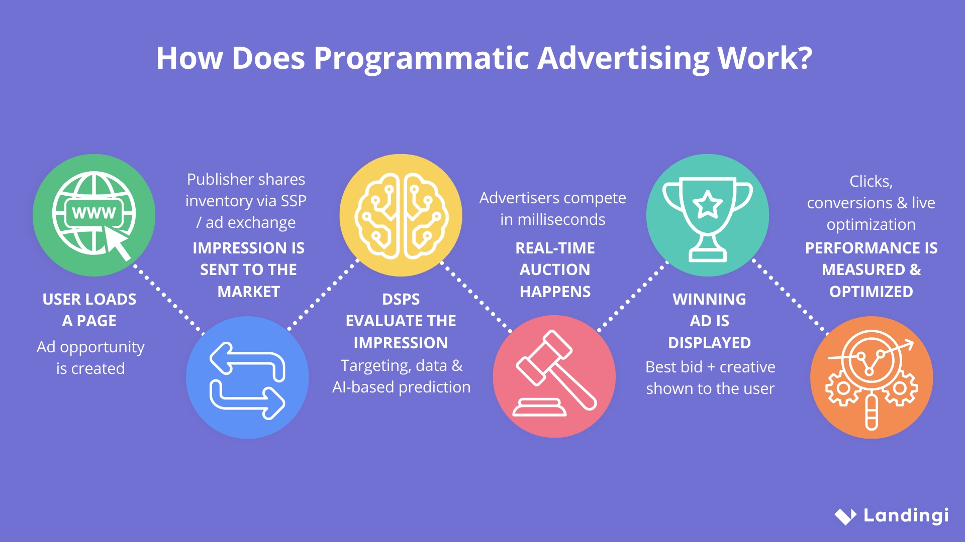 Flow diagram illustrating how programmatic advertising works, from a user loading a page to real-time bidding, ad display, and performance measurement.